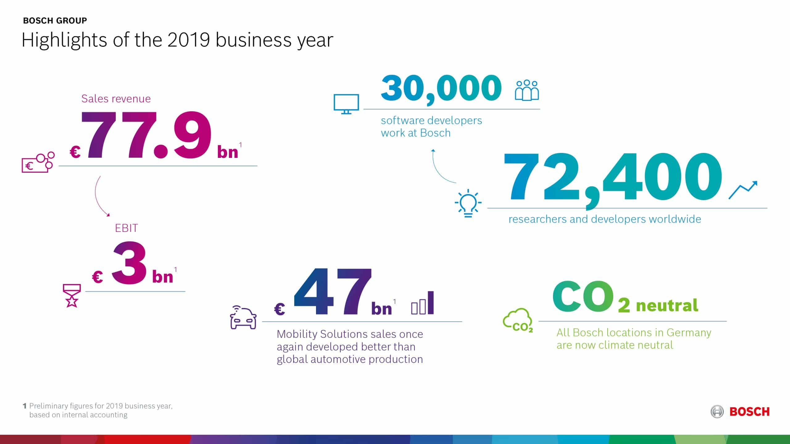 01 - 27012020_bosch_jag_pf_highlights-business-year_2019