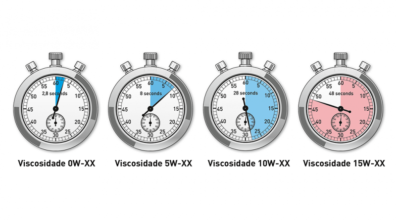 04 - Quanto tempo demora um oleo