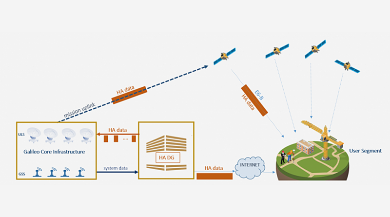 01 - Galileo HAS coloca satelites da EU sem precedentes