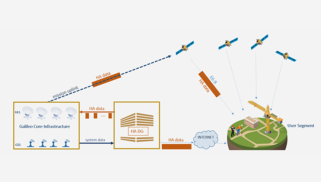 01 - Galileo HAS coloca satelites da EU sem precedentes