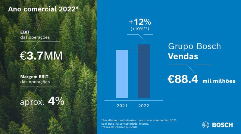 02 - Bosch lucrou 884 mil milhoes de euros em 2022