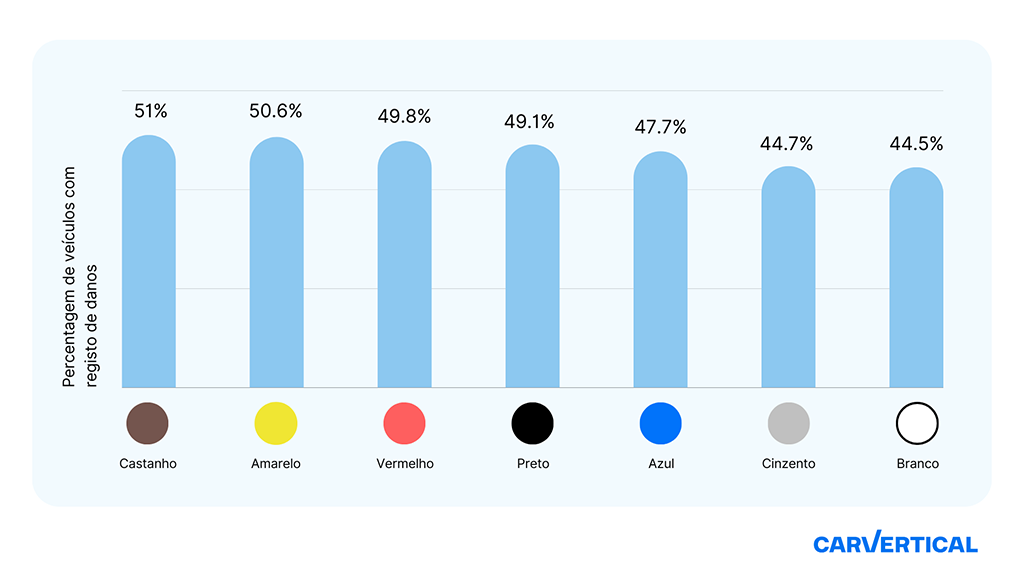 09 - Veiculos Castanhos sofrem mais acidentes 