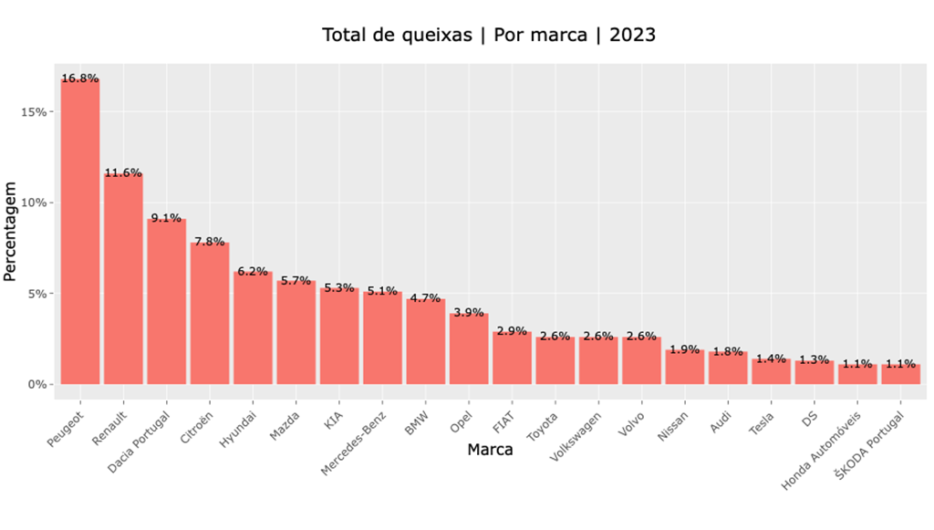 10 - Portugueses insatisfeitos com setor automovel