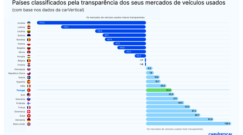 11 - Portugal ocupa o 9o pais no Indice de Transparencia do Mercado