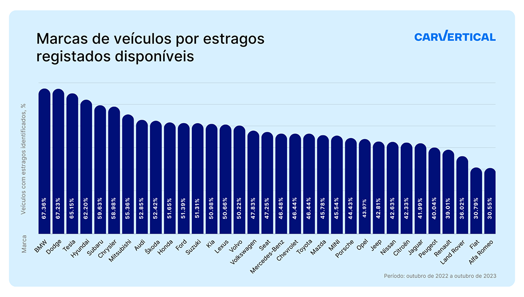 12 - BMW sao os veiculos mais danificados em Portugal segundo a carVertical