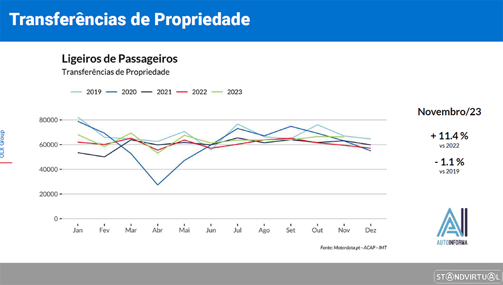 01 - Transferencia de propriedade de ligeiros aumenta face a 2022