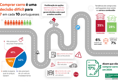 04 - Apenas 17 dos portugueses planeiam comprar carro este ano 2