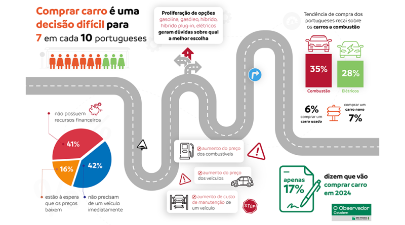 04 - Apenas 17 dos portugueses planeiam comprar carro este ano 2