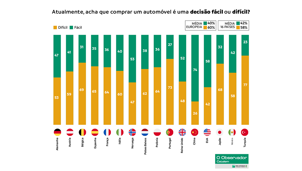 04 - Apenas 17 dos portugueses planeiam comprar carro este ano