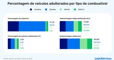 carVertical alerta para fraude nos conta-quilómetros em Portugal