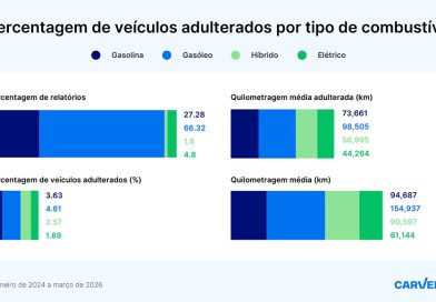 carVertical alerta para fraude nos conta-quilómetros em Portugal