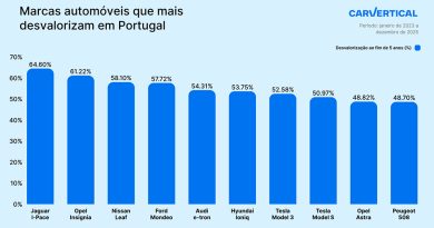 Jaguar I-Pace lidera desvalorização dos automóveis em Portugal
