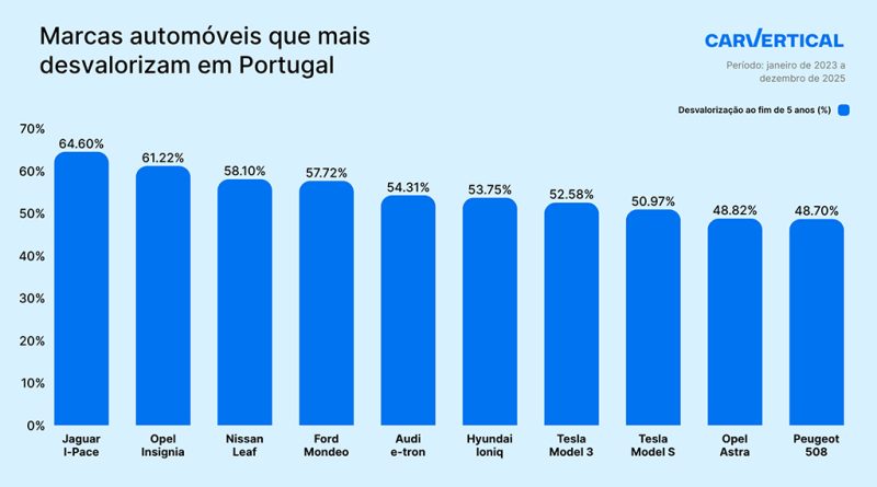 Jaguar I-Pace lidera desvalorização dos automóveis em Portugal