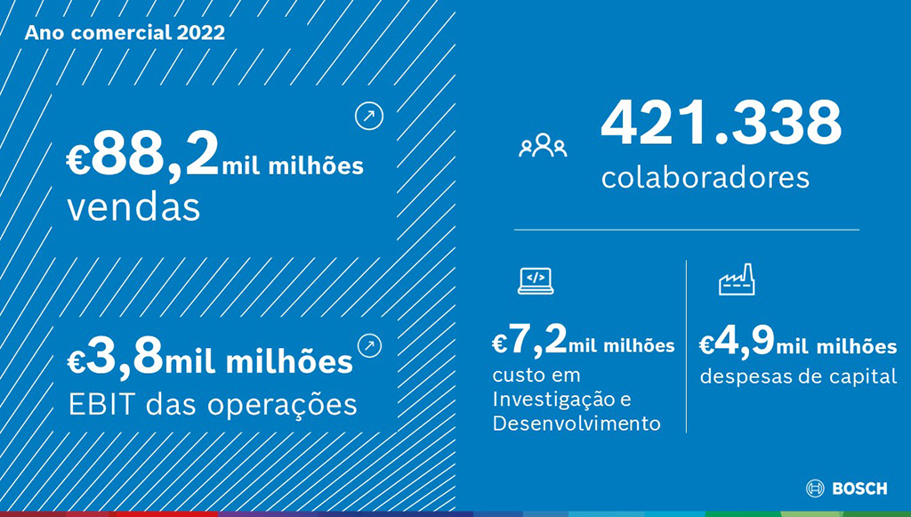 Bosch-atinge-resultados-nunca-antes-vistos-em-2022