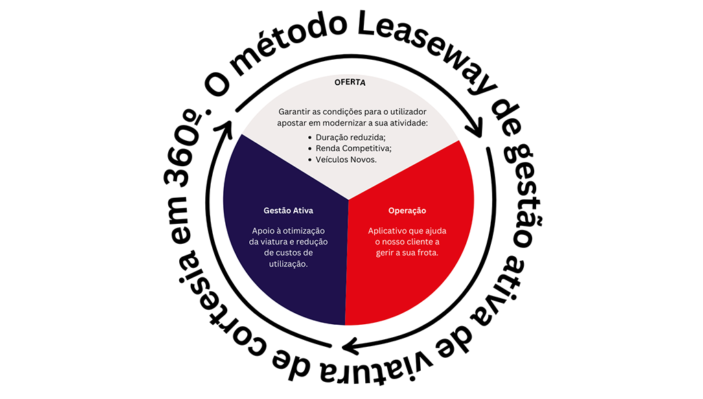 Leaseway-lanca