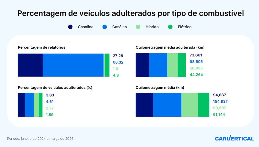 carVertical alerta para fraude nos conta-quilómetros em Portugal