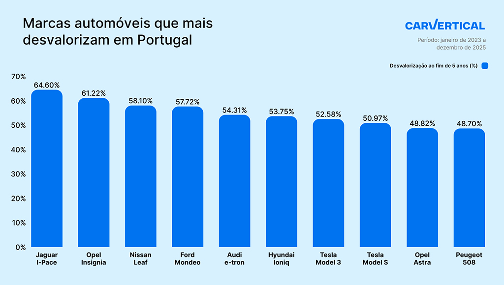 Jaguar I-Pace lidera desvalorização dos automóveis em Portugal