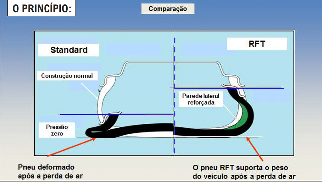 Pneus Run Flat e outras tecnologias