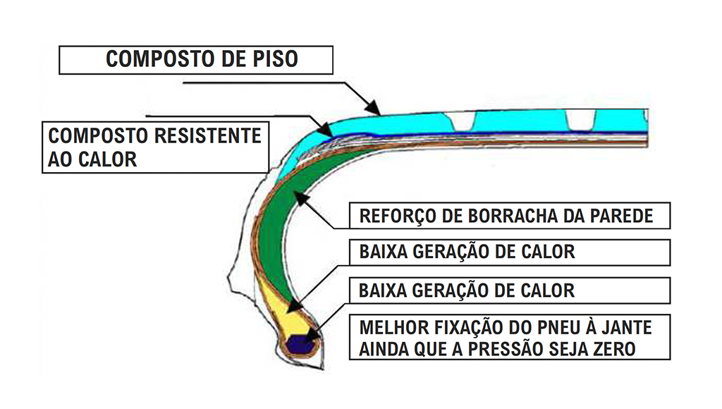 Pneus Run Flat e outras tecnologias