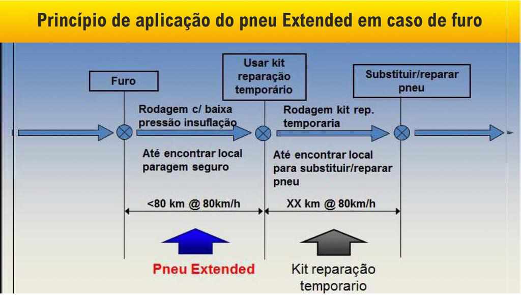 Pneus Run Flat e outras tecnologias