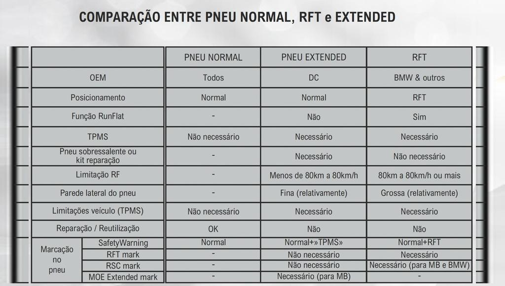 Pneus Run Flat e outras tecnologias