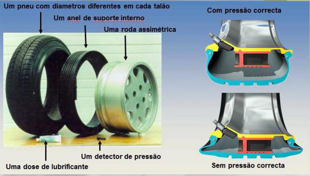 Pneus Run Flat e outras tecnologias