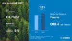 02 - Bosch lucrou 884 mil milhoes de euros em 2022