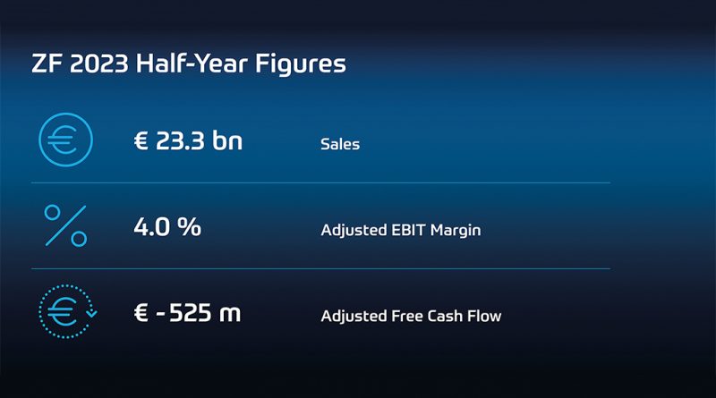 08 - Vendas ZF Aftermarket aumentam cerca de 10� face a 2022