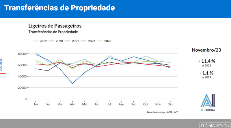 01 - Transferencia de propriedade de ligeiros aumenta face a 2022
