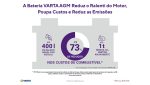 05 - A marca VARTA pertencente ao principal fabricante de baterias Clarios pode contribuir significativamente para a poupanca de combustivel com a bateria de camiao VARTA ProMotive AGM