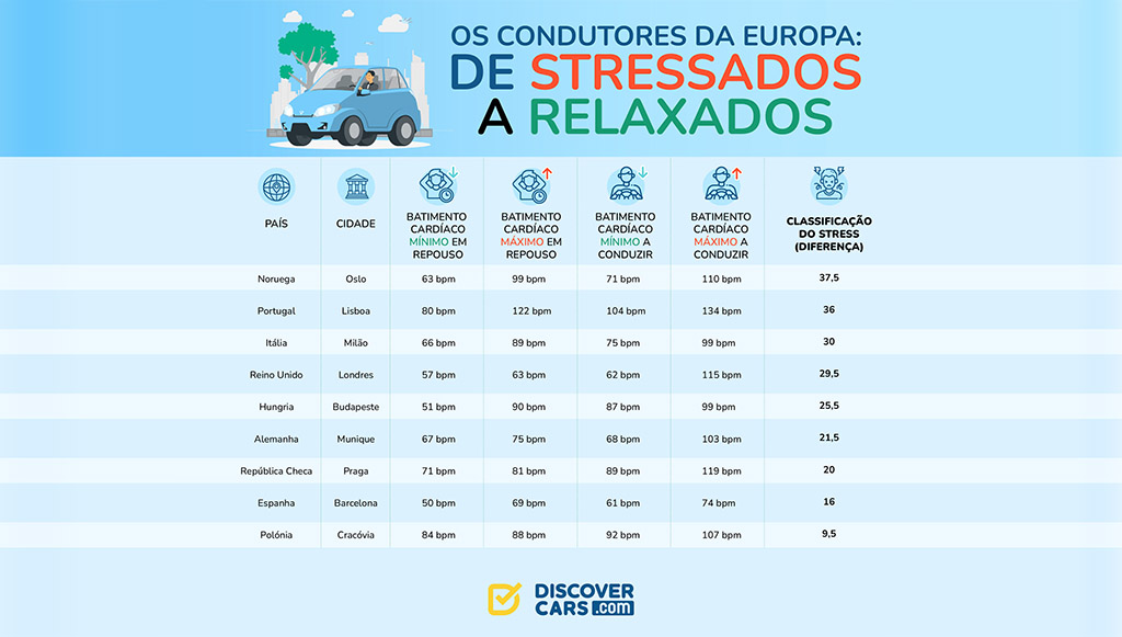 05 - Lisboa e uma das cidades mais stressantes para conduzir
